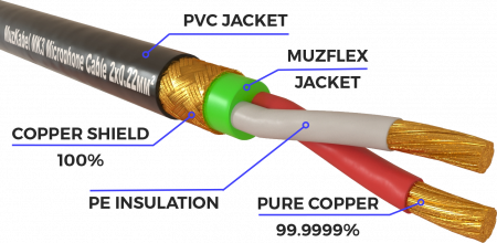 Патч-кабель MUZKABEL CBXMK3P - 0.1 метра, XLR - XLR