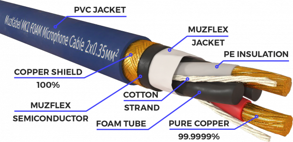 Патч-кабель MUZKABEL XXFMK1SP - 0.15 метра, XLR - XLR