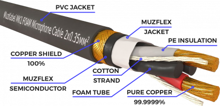 Микрофонный кабель MUZKABEL XJFMK1B - 1,5 метра, JACK (моно) - XLR (мама)