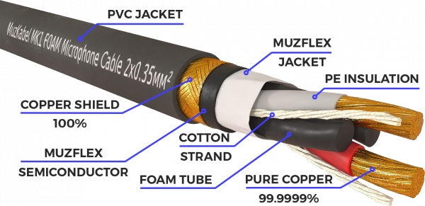 Патч-кабель MUZKABEL XXFMK1BP - 0.15 метра, XLR - XLR