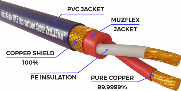 Патч-кабель MUZKABEL XXSMK5SP - 0.1 метра, XLR - XLR